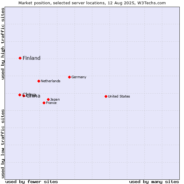 Market position of China and territories vs. Finland vs. China