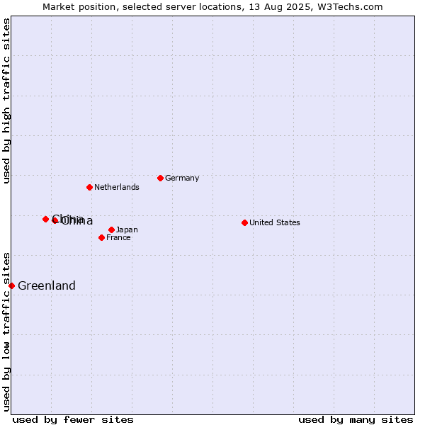 Market position of China and territories vs. China vs. Greenland