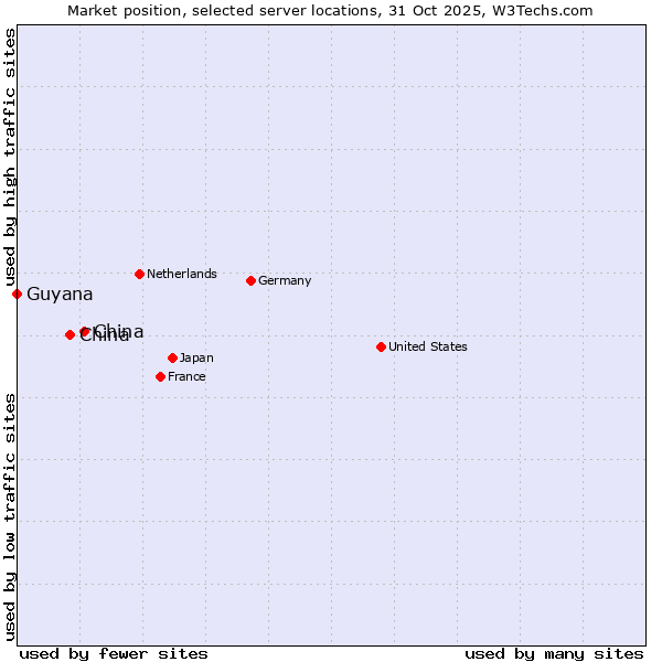 Market position of China and territories vs. China vs. Guyana