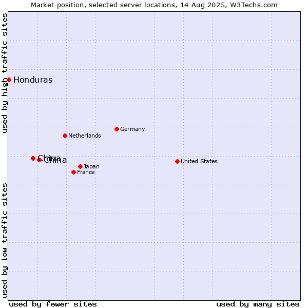 Market position of China and territories vs. China vs. Honduras