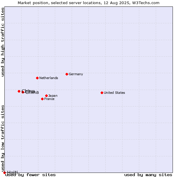 Market position of China and territories vs. China vs. Haiti