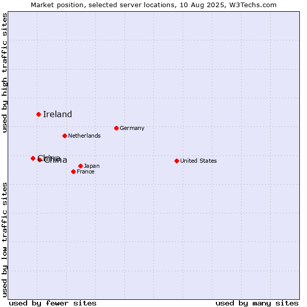 Market position of China and territories vs. Ireland vs. China