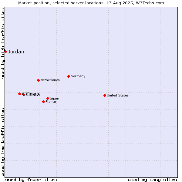Market position of China and territories vs. China vs. Jordan