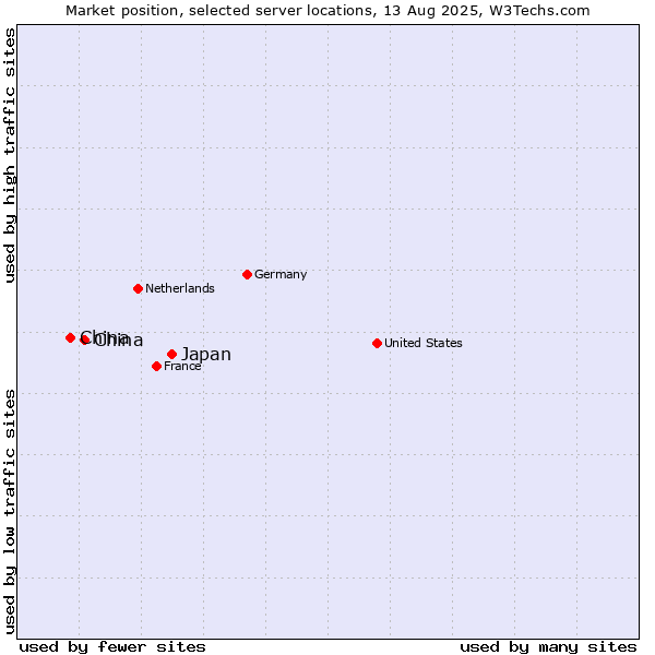 Market position of Japan vs. China and territories vs. China