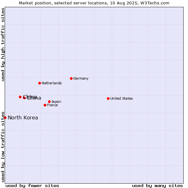 Market position of China and territories vs. China vs. North Korea