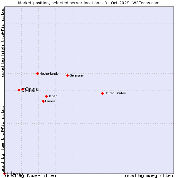 Market position of China and territories vs. China vs. Liberia