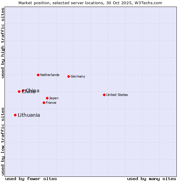Market position of China and territories vs. China vs. Lithuania