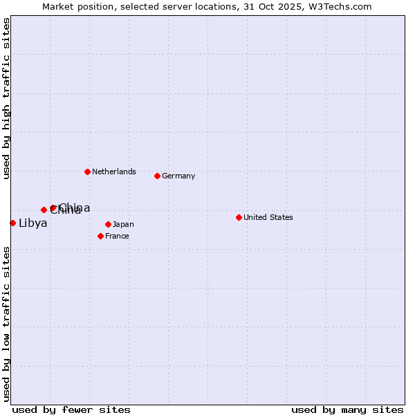 Market position of China and territories vs. China vs. Libya