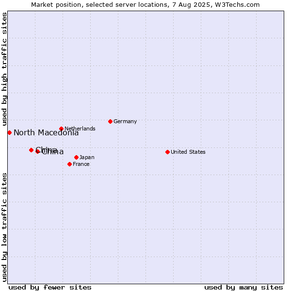 Market position of China and territories vs. China vs. North Macedonia