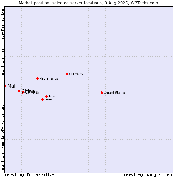 Market position of China and territories vs. China vs. Mali