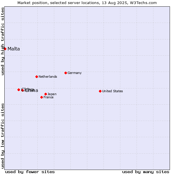 Market position of China and territories vs. China vs. Malta