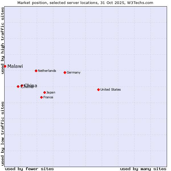 Market position of China and territories vs. China vs. Malawi