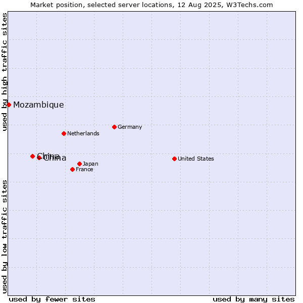 Market position of China and territories vs. China vs. Mozambique