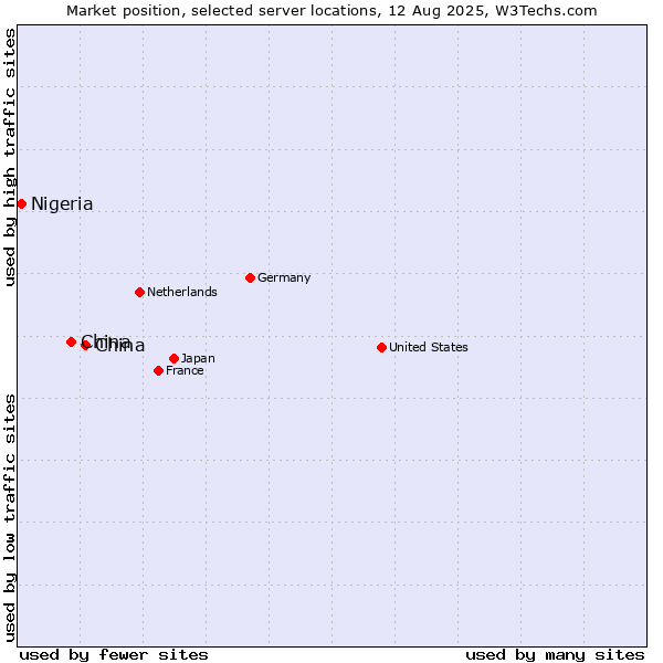 Market position of China and territories vs. China vs. Nigeria