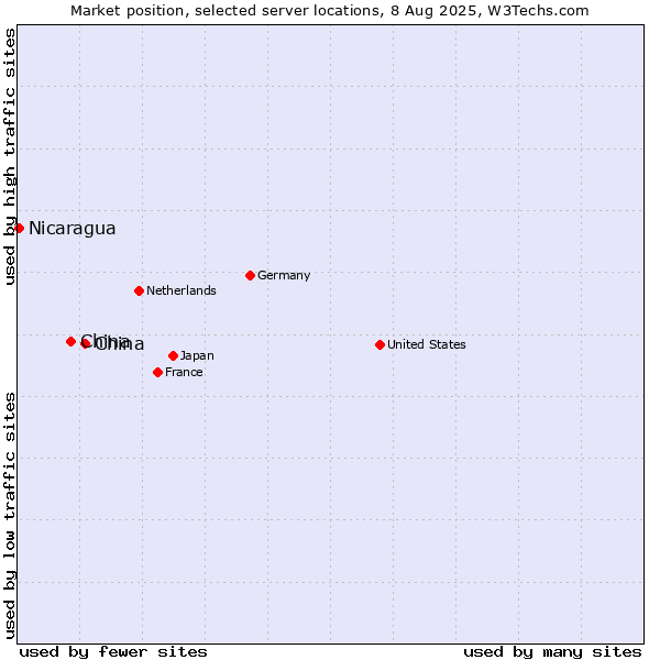 Market position of China and territories vs. China vs. Nicaragua