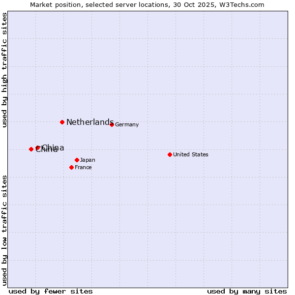 Market position of Netherlands and territories vs. China and territories vs. China