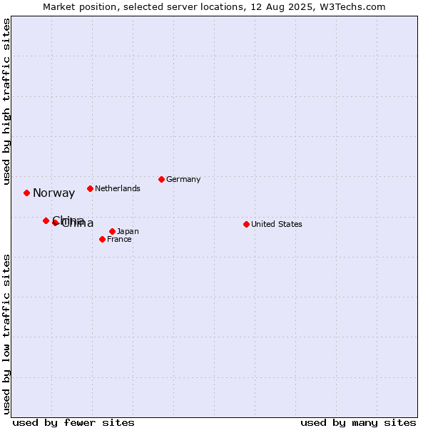 Market position of China and territories vs. China vs. Norway