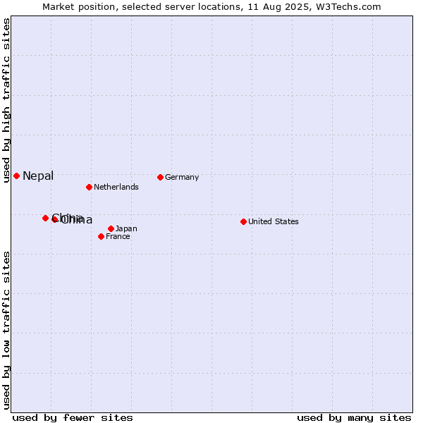 Market position of China and territories vs. China vs. Nepal