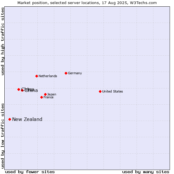 Market position of China and territories vs. China vs. New Zealand