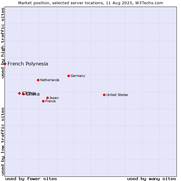 Market position of China and territories vs. China vs. French Polynesia