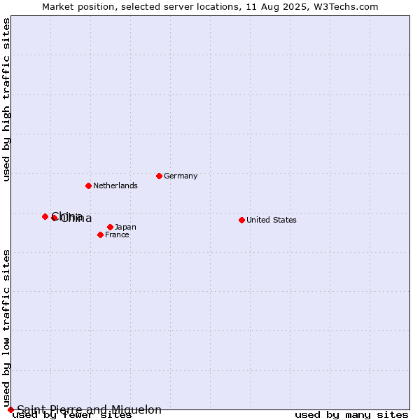 Market position of China and territories vs. China vs. Saint Pierre and Miquelon