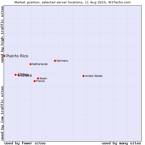 Market position of China and territories vs. China vs. Puerto Rico