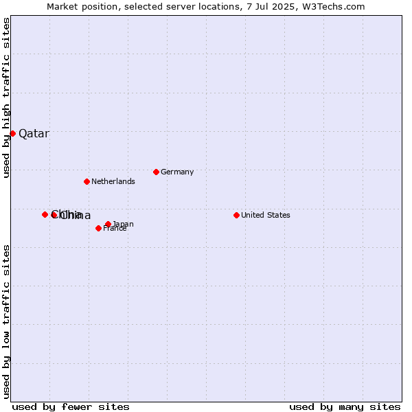Market position of China and territories vs. China vs. Qatar