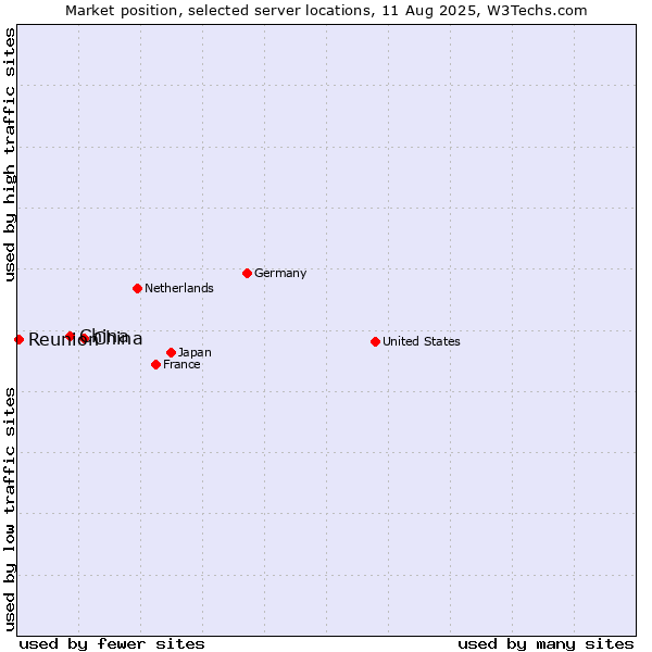 Market position of China and territories vs. China vs. Reunion