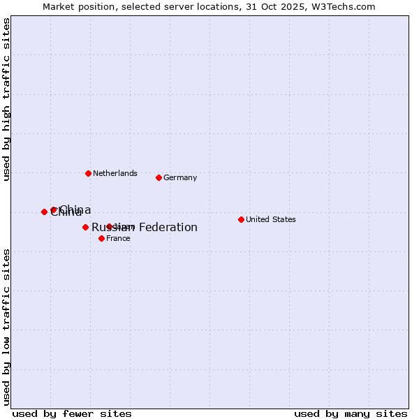 Market position of Russian Federation vs. China and territories vs. China