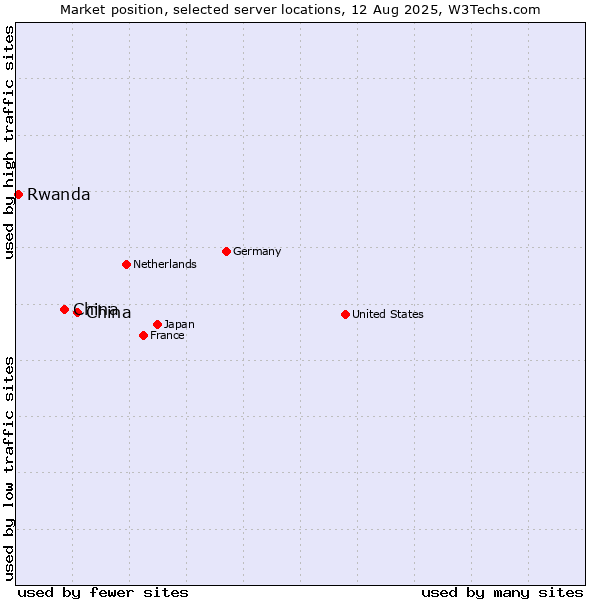Market position of China and territories vs. China vs. Rwanda
