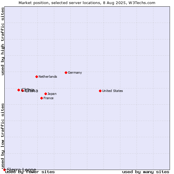 Market position of China and territories vs. China vs. Sierra Leone
