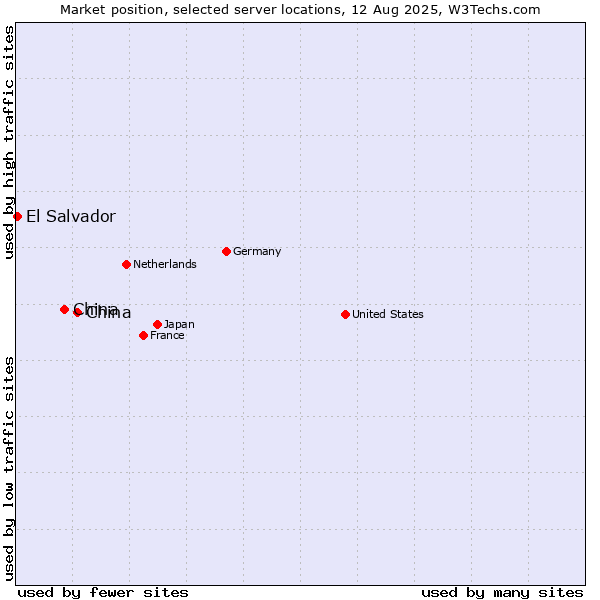 Market position of China and territories vs. China vs. El Salvador