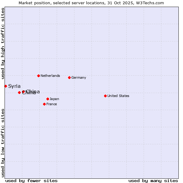 Market position of China and territories vs. China vs. Syria