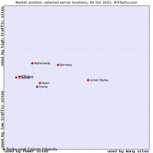 Market position of China and territories vs. China vs. Turks and Caicos Islands