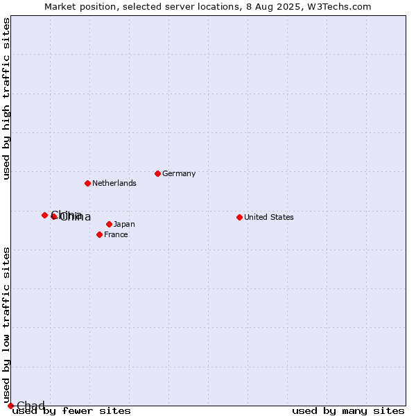 Market position of China and territories vs. China vs. Chad