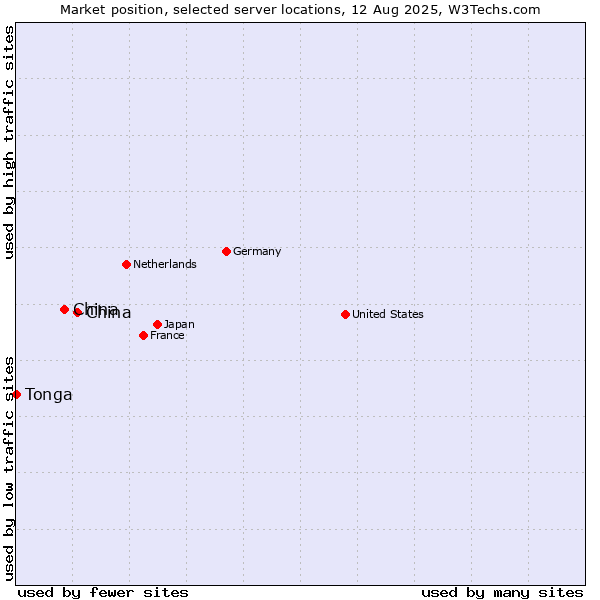 Market position of China and territories vs. China vs. Tonga