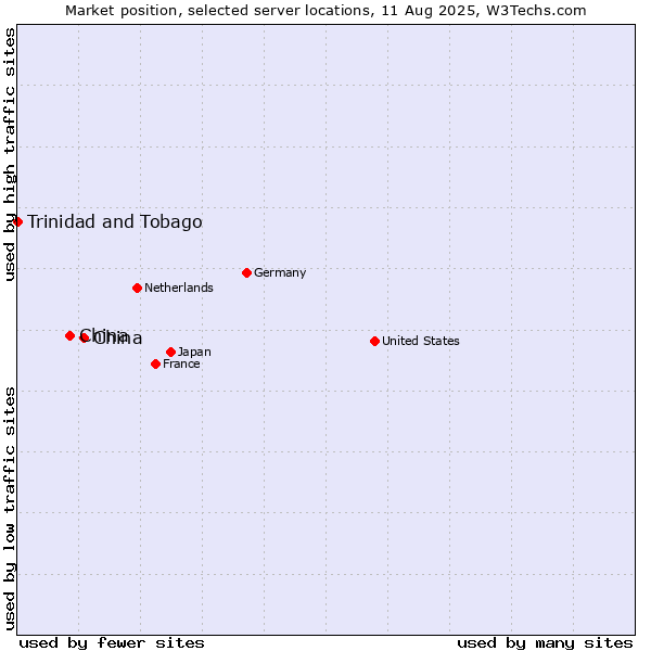 Market position of China and territories vs. China vs. Trinidad and Tobago