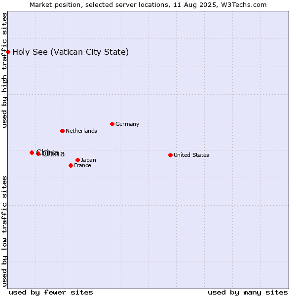 Market position of China and territories vs. China vs. Holy See (Vatican City State)