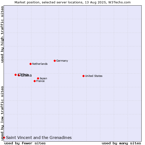 Market position of China and territories vs. China vs. Saint Vincent and the Grenadines