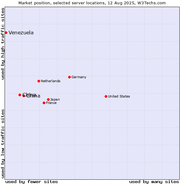 Market position of China and territories vs. China vs. Venezuela