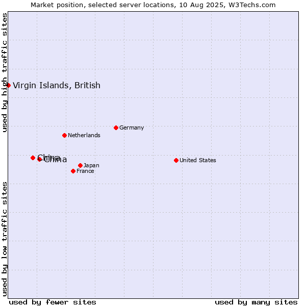 Market position of China and territories vs. China vs. Virgin Islands, British