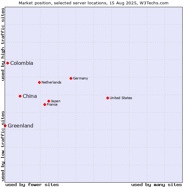 Market position of China vs. Colombia vs. Greenland