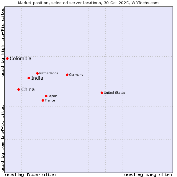 Market position of India vs. China vs. Colombia