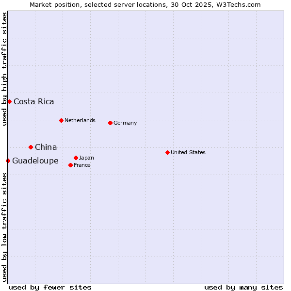 Market position of China vs. Costa Rica vs. Guadeloupe