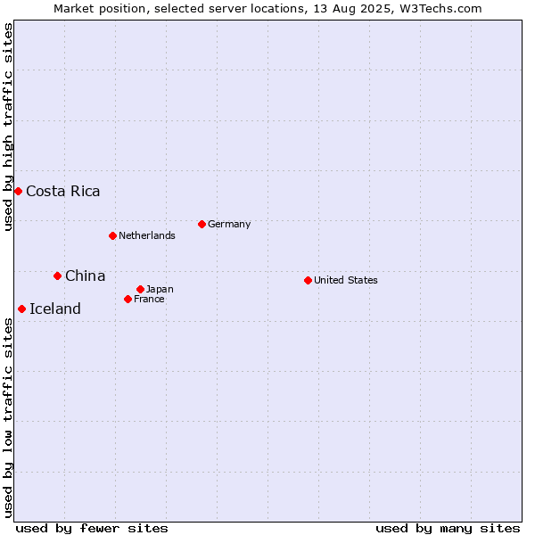 Market position of China vs. Iceland vs. Costa Rica