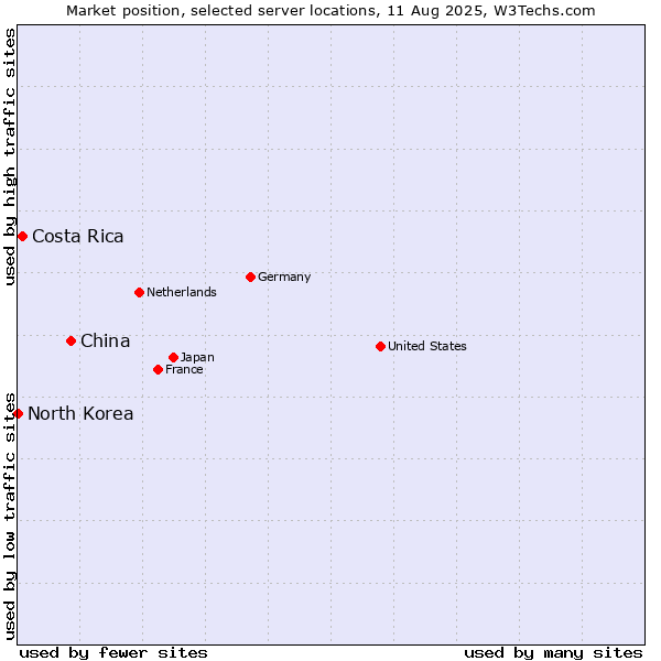 Market position of China vs. Costa Rica vs. North Korea