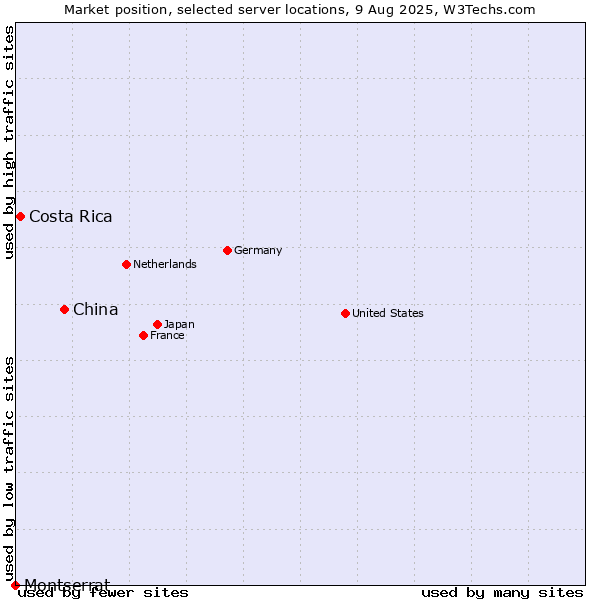 Market position of China vs. Costa Rica vs. Montserrat