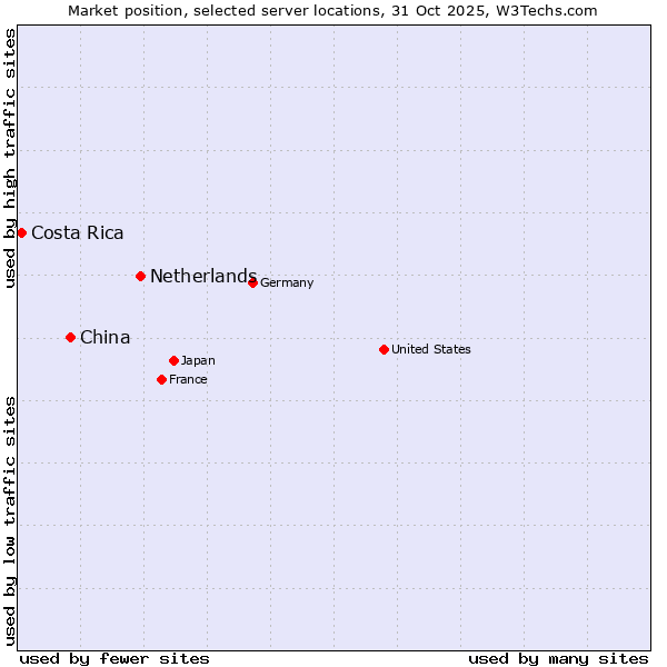 Market position of Netherlands and territories vs. China vs. Costa Rica