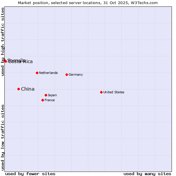 Market position of China vs. Costa Rica vs. Somalia