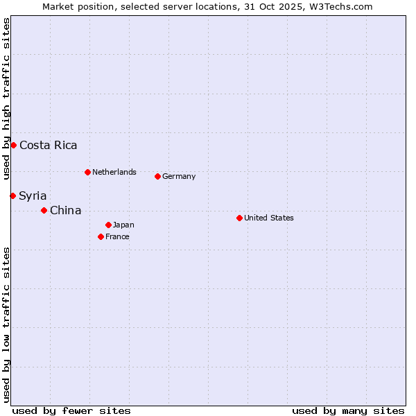 Market position of China vs. Costa Rica vs. Syria